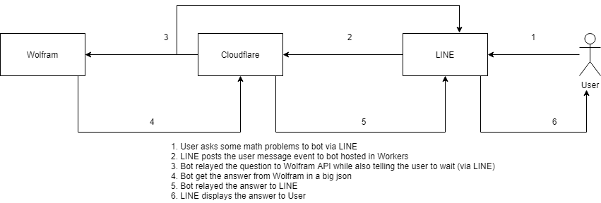 Math Nerd Bot deployment diagram